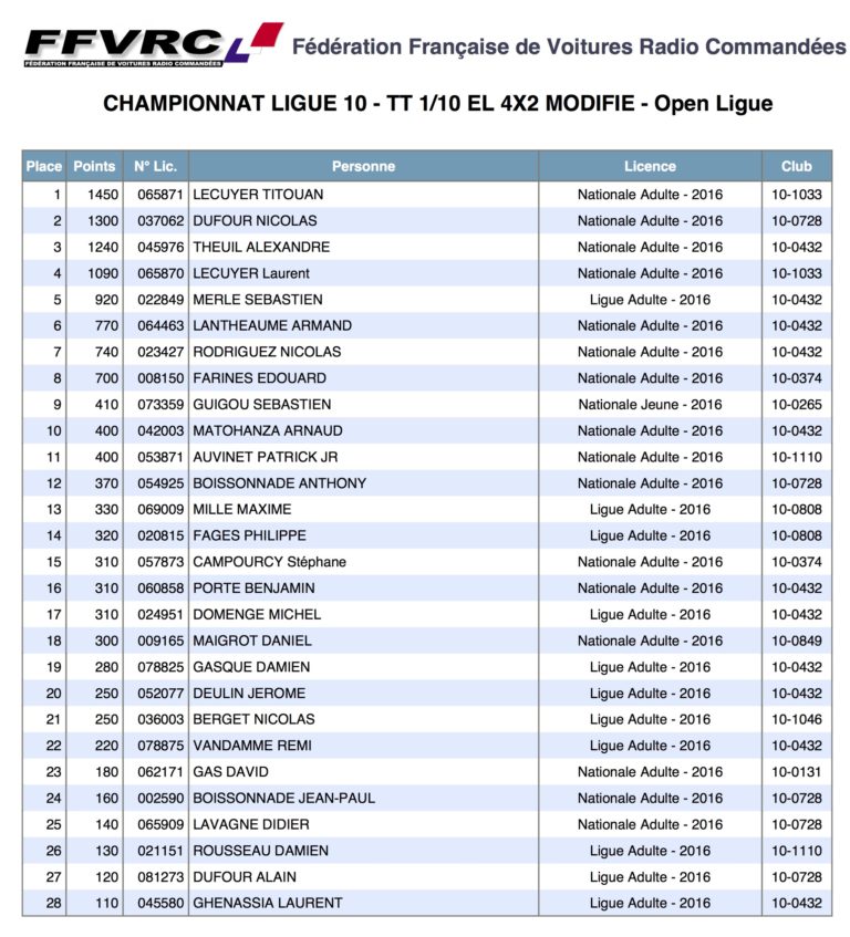 Classement final championnat de ligue 2016 2016_Classement_4x2MOD-768x847