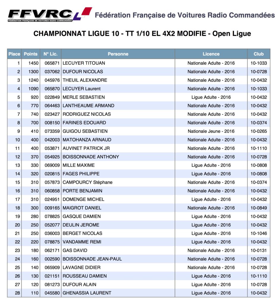 2016_classement_4x2mod