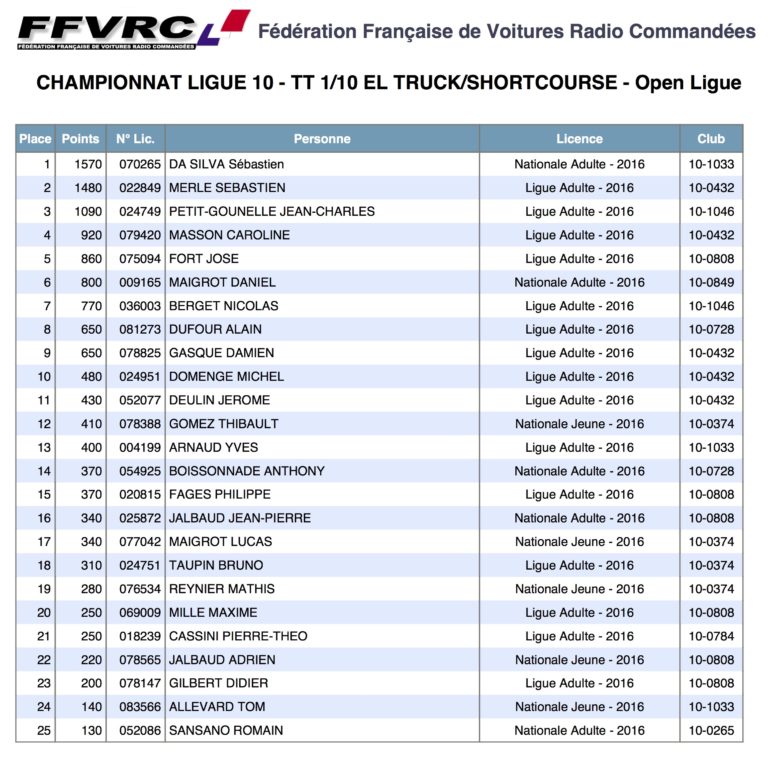 Classement final championnat de ligue 2016 2016_Classement_Trucks-768x761